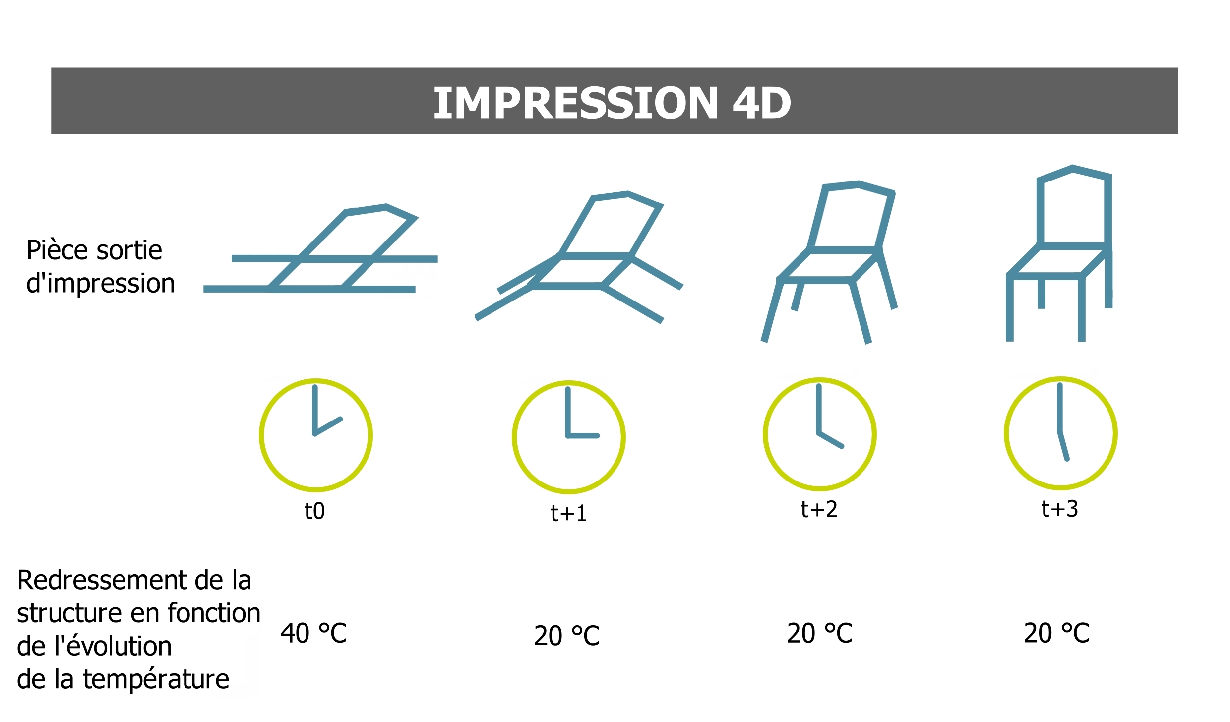 Fabrication Additive - Impression 4D